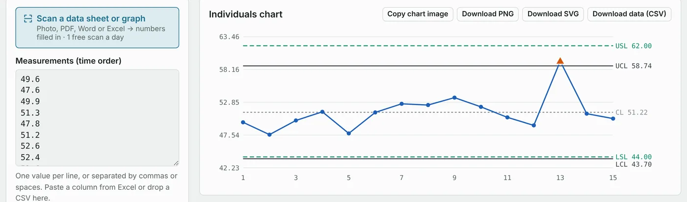 The LimitLine app: an individuals control chart of 15 measurements with control and spec limits, where point 13 is flagged with a triangle for breaking rule 1, and the plain-English verdict.