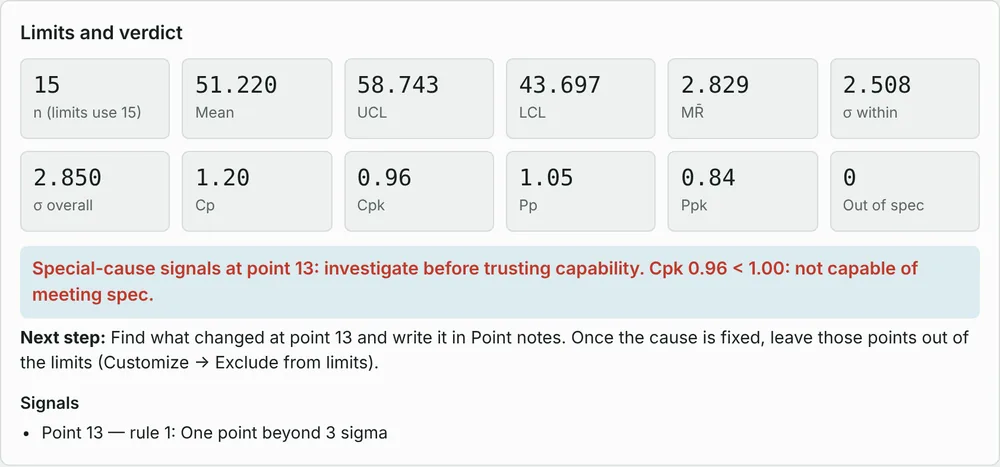 Limits and verdict panel: UCL 58.743, LCL 43.697, Cp 1.20, Cpk 0.96, and the verdict: special-cause signal at point 13, investigate before trusting capability.
